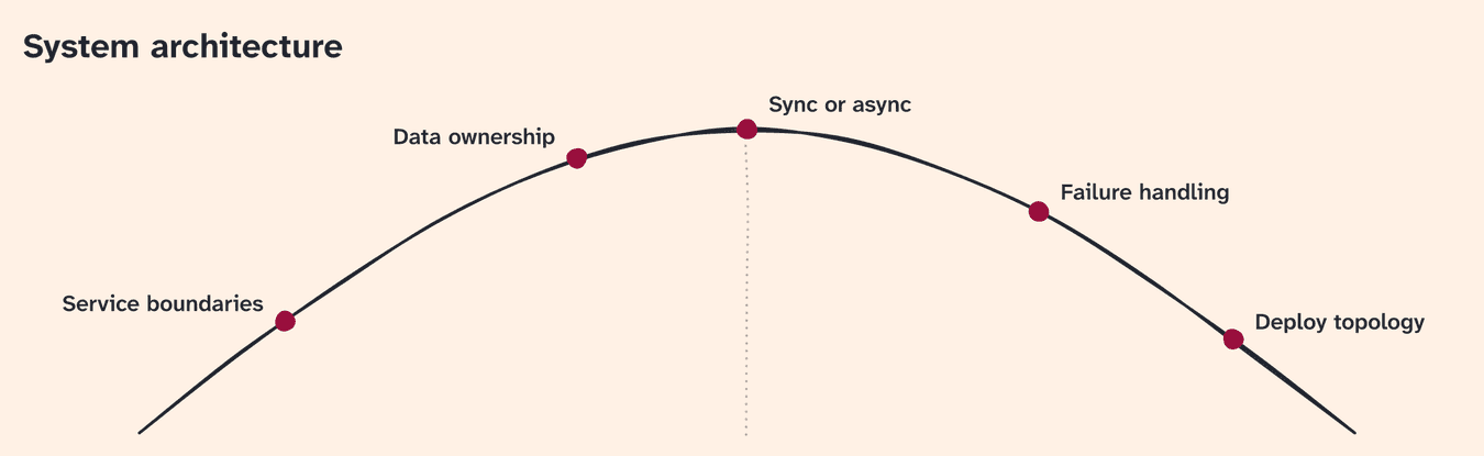 Hill chart titled System architecture. Service boundaries and Data ownership are uphill, Sync or async is at the top, Failure handling and Deploy topology are downhill.
