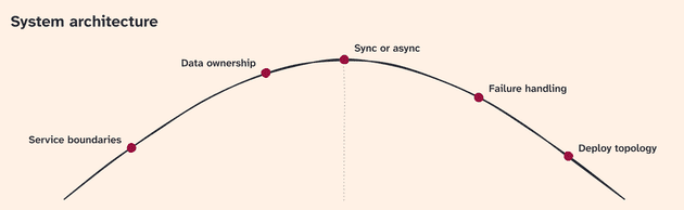 Hill chart titled System architecture. Service boundaries and Data ownership are uphill, Sync or async is at the top, Failure handling and Deploy topology are downhill.