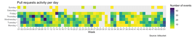Box chart showing pull request activity per day